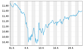 Chart AIS-Amundi MSCI Switzerland - 1 mois