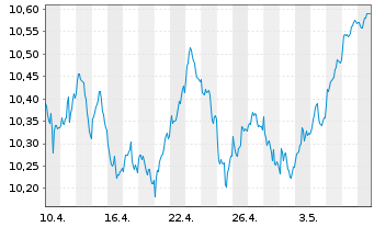 Chart AIS-Amundi MSCI Switzerland - 1 mois