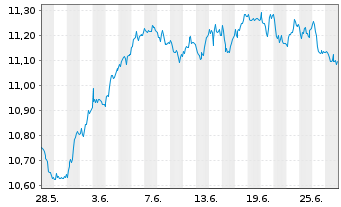 Chart AIS-Amundi MSCI Switzerland - 1 Month