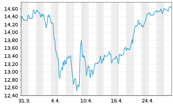 Chart AIS-Amundi MSCI EM LAT.AMERICA - 1 Month