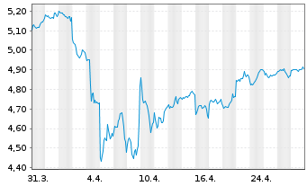 Chart AIS-Amundi MSCI EMERG.MARKETS - 1 mois