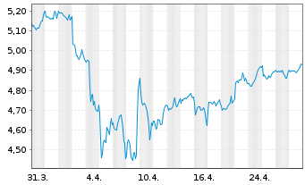 Chart AIS-Amundi MSCI EMERG.MARKETS - 1 Month