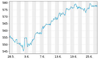 Chart AIS-Amundi MSCI World ex Euro. - 1 Month