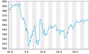 Chart AIS-Amundi MSCI World ex Euro. - 1 Month