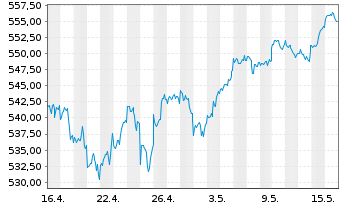 Chart AIS-Amundi MSCI World ex Euro. - 1 mois