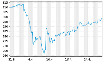 Chart AIS-Am.Gl BioEn.ESG Screened - 1 Monat