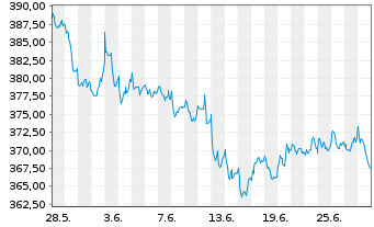 Chart AIS-Am.Gl BioEn.ESG Screened USD - 1 Monat