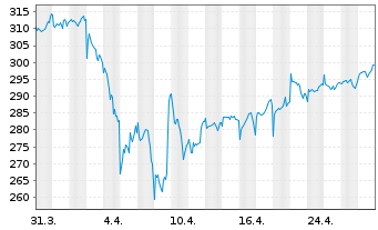 Chart AIS-Am.Gl BioEn.ESG Screened USD - 1 Monat