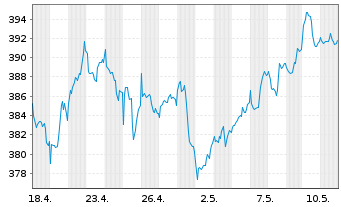 Chart AIS-Am.Gl BioEn.ESG Screened USD - 1 Month