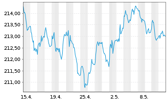Chart AIS-A.GOVT.Bd EURO B.I.UEDR - 1 Month