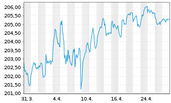 Chart AIS-A. GOVT. HR EUROMTS I.G. - 1 Month