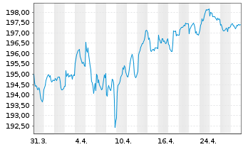 Chart AIS-A.Go.Bd.L.R.EO In.Gr.UE DR - 1 mois