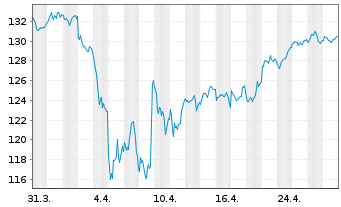 Chart AIS-AMUNDI CAC 40 ESG - 1 Month