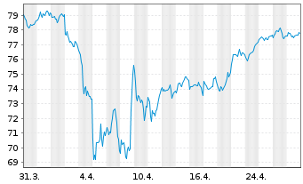 Chart AIS-AMUNDI CAC 40 ESG - 1 Month