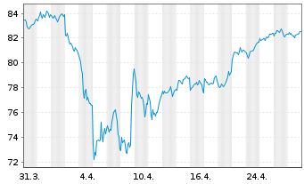 Chart AIS-Amundi EURO STOXX 50 - 1 Monat