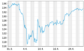 Chart AIS-Amundi EURO STOXX 50 USD - 1 Monat