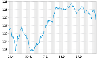 Chart AIS-Amundi EURO STOXX 50 USD - 1 mois