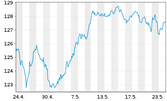 Chart AIS-Amundi EURO STOXX 50 USD - 1 Month