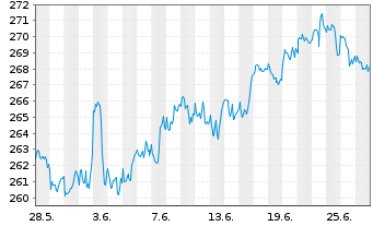 Chart AIS-Amundi S&P 500 BUYBACK - 1 Monat