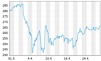 Chart AIS-Amundi S&P 500 BUYBACK - 1 Monat