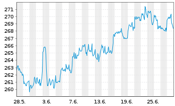 Chart AIS-Amundi S&P 500 BUYBACK USD - 1 mois