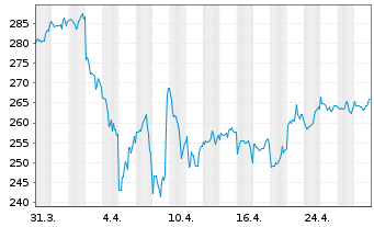 Chart AIS-Amundi S&P 500 BUYBACK USD - 1 Month