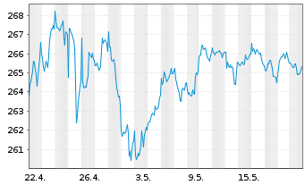 Chart AIS-Amundi S&P 500 BUYBACK USD - 1 Month