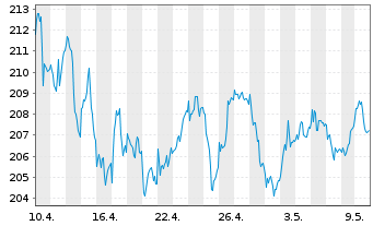 Chart AIS-Amundi S&P Global Luxury USD - 1 Month