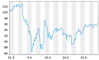 Chart AIS-Amundi Index S&P 500 - 1 Monat