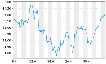 Chart AIS-Amundi Index S&P 500 - 1 Monat