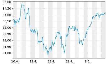 Chart AIS-Amundi Index S&P 500 - 1 Month
