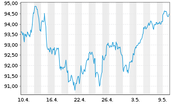 Chart AIS-Amundi Index S&P 500 - 1 Monat