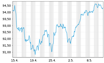 Chart AIS-Amundi Index S&P 500 - 1 mois