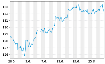 Chart AIS-Amundi Index S&P 500 U.ETF - 1 Monat