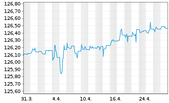 Chart L. I. Fd  - L. EMTS C. Bd Agg. - 1 mois