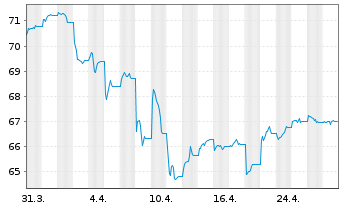 Chart AIS-Amundi Global EM Bond - 1 Monat