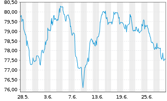 Chart Amundi Euro Gov. Bond 25+Y ETF - 1 mois