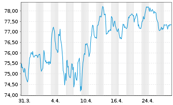 Chart Amundi Euro Gov. Bond 25+Y ETF - 1 Monat