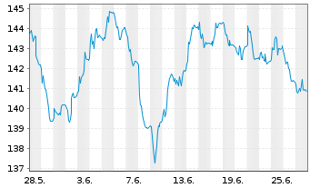 Chart Amundi Euro Gov. Bond 25+Y ETF - 1 Monat