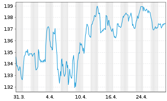 Chart Amundi Euro Gov. Bond 25+Y ETF - 1 mois