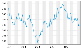 Chart Amundi Euro Gov. Bond 25+Y ETF - 1 mois