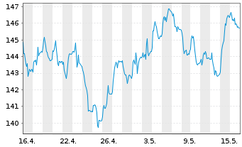 Chart Amundi Euro Gov. Bond 25+Y ETF - 1 Monat