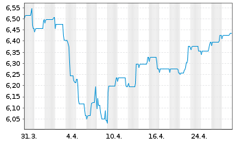 Chart BGF-Dynamic High Income Fund Nom.A6 EUR Hd Dis. - 1 Monat