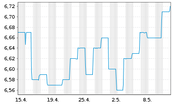 Chart BGF-Dynamic High Income Fund Nom.A6 EUR Hd Dis. - 1 Monat