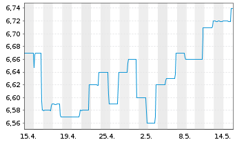 Chart BGF-Dynamic High Income Fund Nom.A6 EUR Hd Dis. - 1 Month