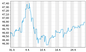 Chart AIS-Amundi Ind.JPM Gl.GBI Gov. - 1 Monat