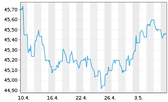 Chart AIS-Amundi Ind.JPM Gl.GBI Gov. - 1 mois