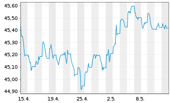 Chart AIS-Amundi Ind.JPM Gl.GBI Gov. - 1 Month