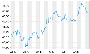 Chart AIS-Amundi Ind.JPM Gl.GBI Gov. - 1 Month