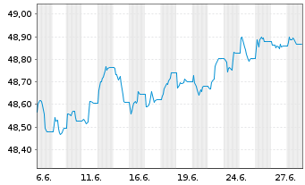 Chart AIS-AMUNDI GLOB.AGGREGATE BOND Uc.ETF DR EUR H - 1 Month